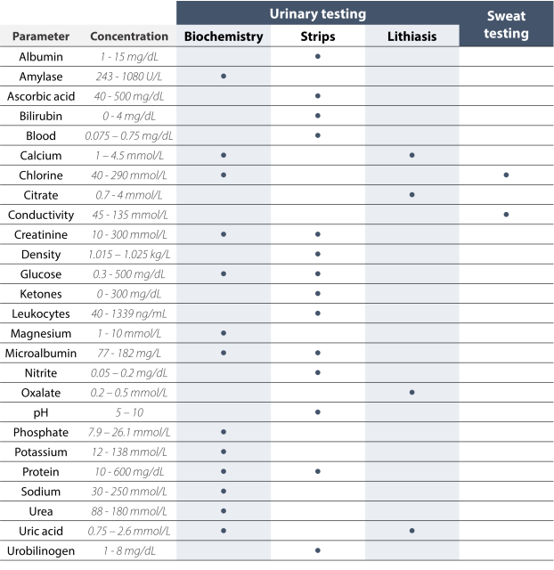 Biochemistry samples